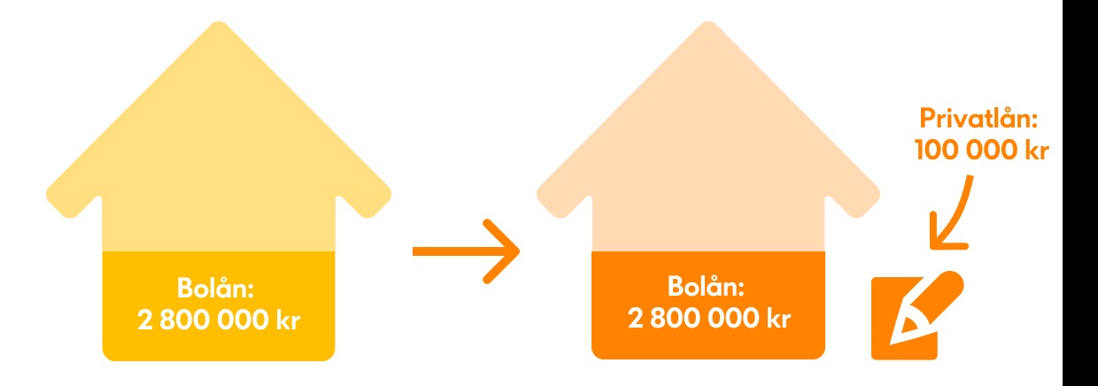 Låne egenkapital til bolig